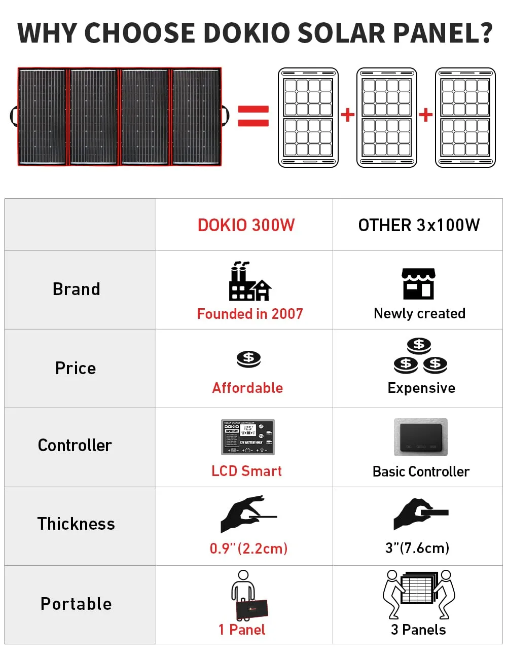 DOKIO 300W 18V Portable Solar Panel Kit Folding Solar Charger with 2 USB Outputs for 12v Batteries/Power Station AGM LiFePo4 RV Camping Trailer Car Marine