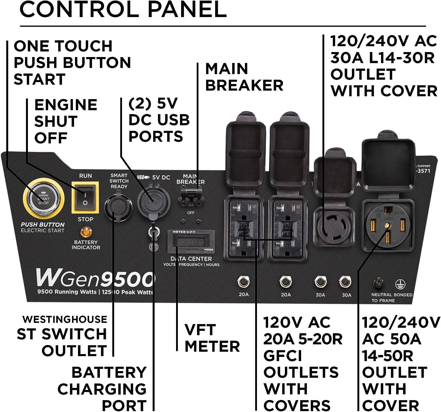 Westinghouse WGen9500 Generator 9500W/12500W 50 Amp Remote Start Gas New